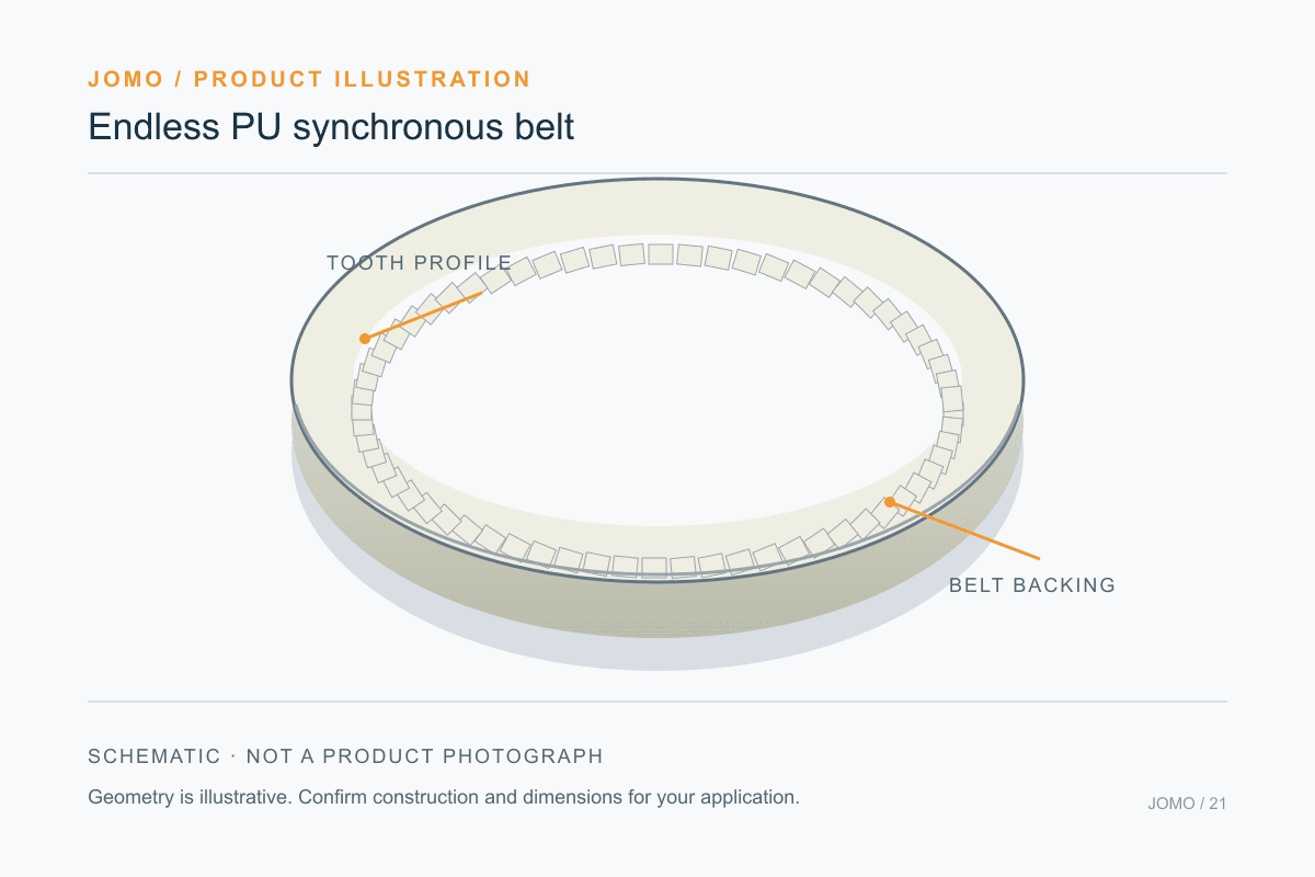 Original technical illustration: endless pu synchronous belt. Not a product photograph.