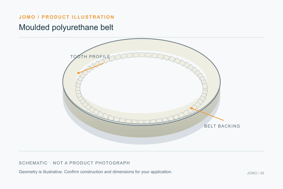 Original technical illustration: moulded polyurethane belt. Not a product photograph.